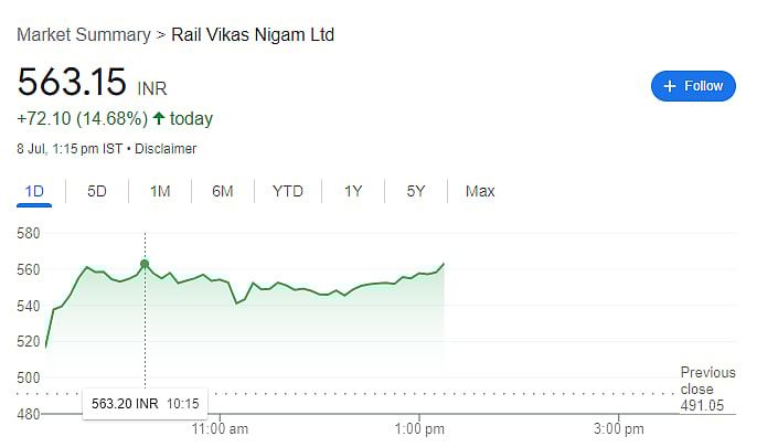 RVNL share price